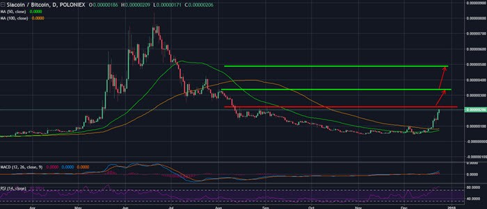 Siacoin (SC) Siacoin, traders' forecast